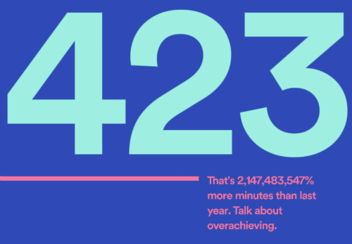 Spotify thinks I only listened to 423 minutes of music during all of 2018